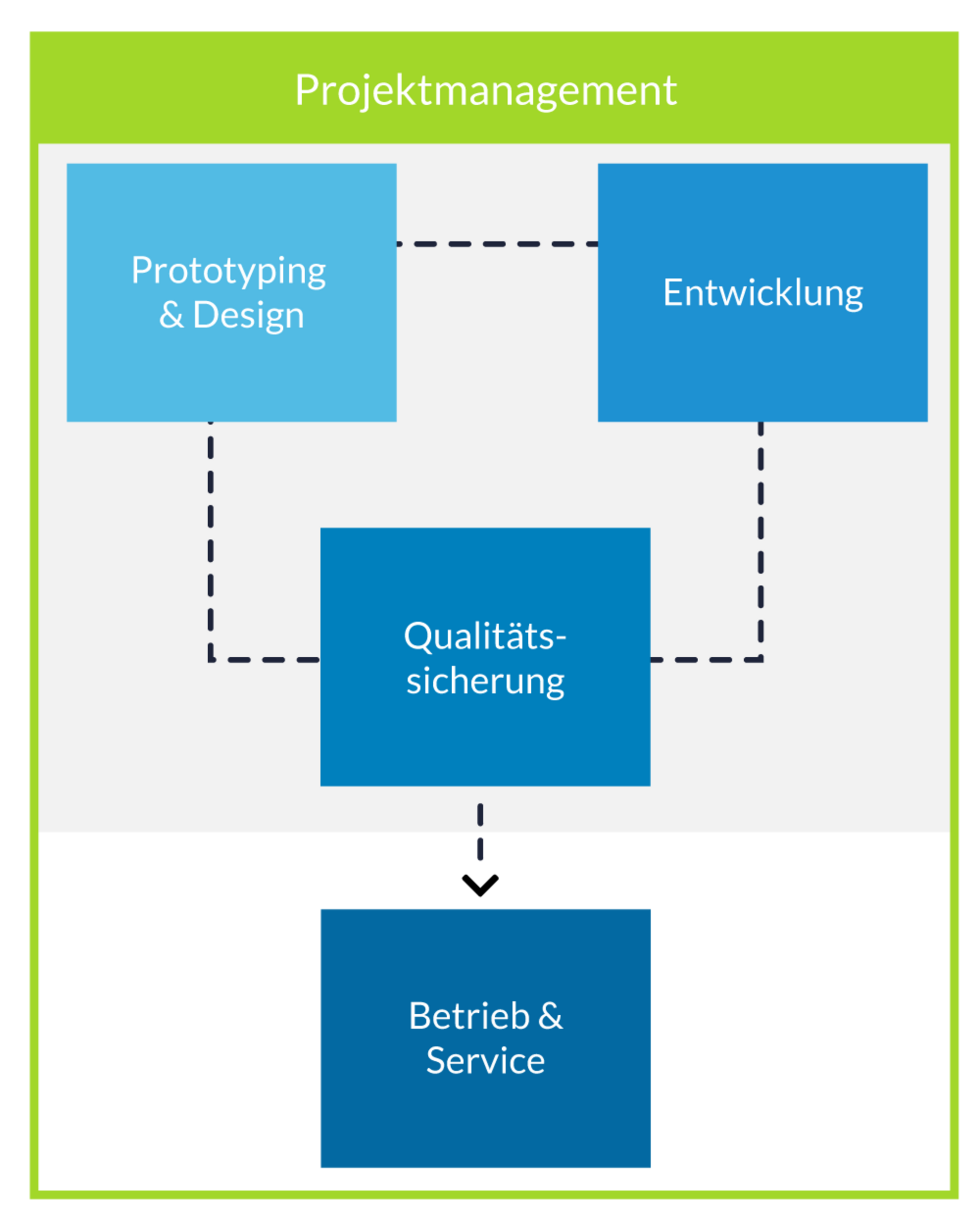 Projektmanagement Aufbau