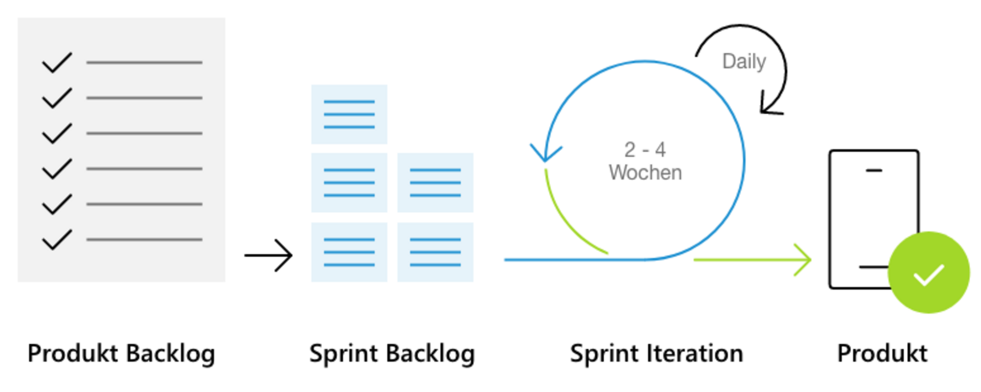 Scrum Modell